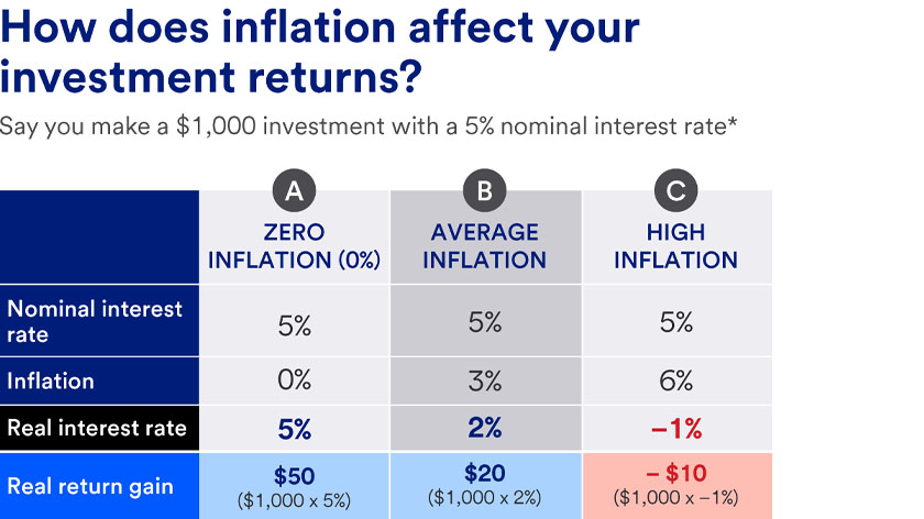 Visual depicting the impact of zero, average and high inflation on a $1,000 investment with a 5% nominal interest rate.