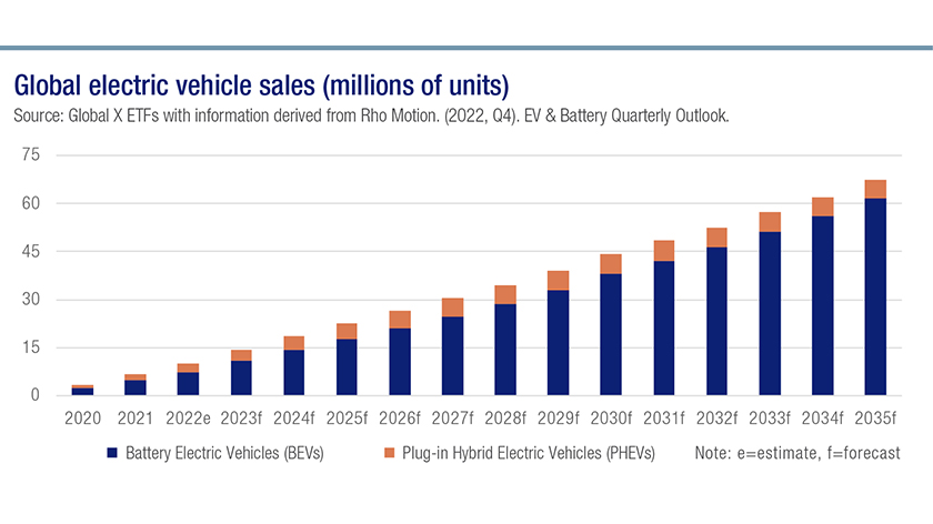 Graph illustrating the actual and projected rise in global electric vehicle sales, both battery electric vehicles and plug-in hybrid electric vehicles, from 2020 through 2035.