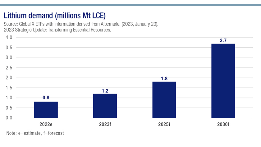 Graph illustrating the forecasted increase in demand of lithium from 2022 through 2030.