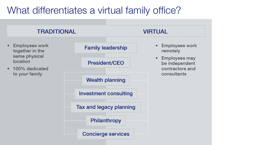 What differentiates a virtual family office is employees work remotely and may be independent contractors and consultants.