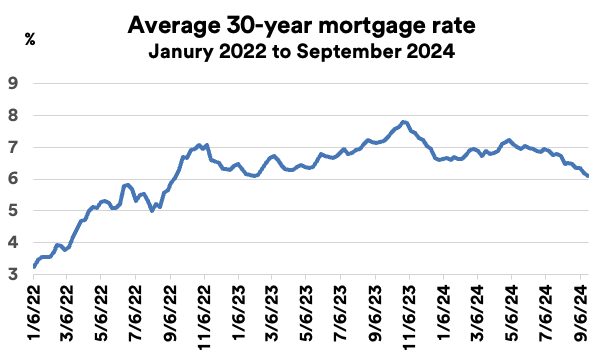 Chart depicts monthly average interest rate for a 30-year mortgage during the timeframe of 1/6/2022 thru 09/19/2024.