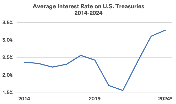 Chart depicts average interest rates on U.S. Treasuries 2014 - June 30, 2024.