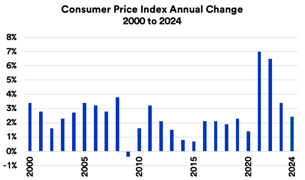 Inflation trends as measured by the Consumer Price Index 2000 - September 2024.