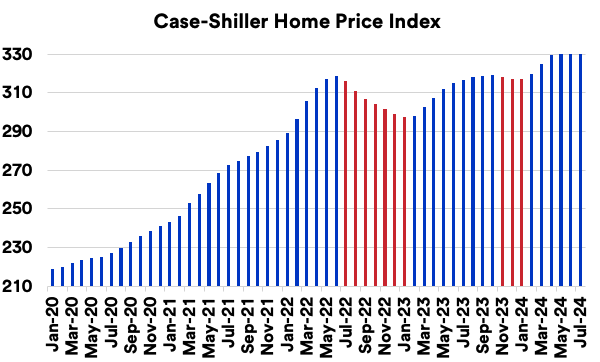 Graph depicts average home prices in 20 major U.S. metropolitan areas between January 2020 and July 2024.