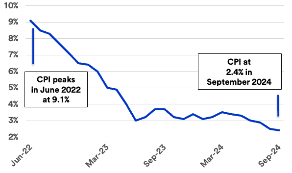 Chart depicts inflation trendline June 2022 – August 2024.