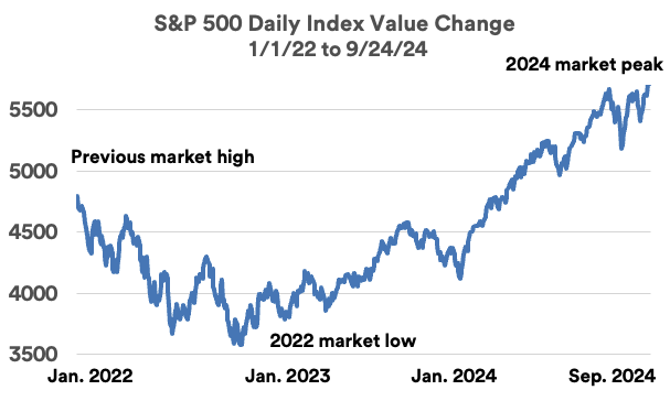 S&P 500 daily index value change: 2022 - 2024.