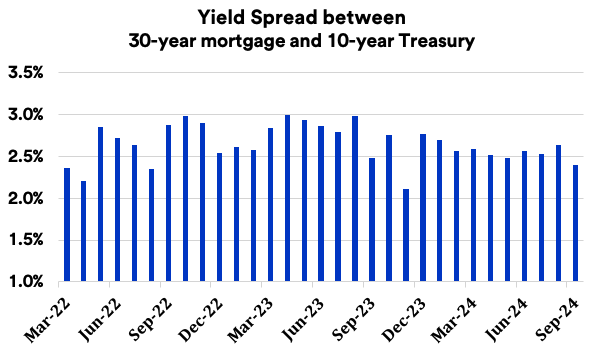 Chart depicts monthly average interest rate for a 30-year mortgage during the timeframe of March 2022 thru September 20, 2024.