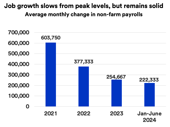 Graph depicts strong, but tapering job growth for 2021, 2022, 2023 and through June 30, 2024.