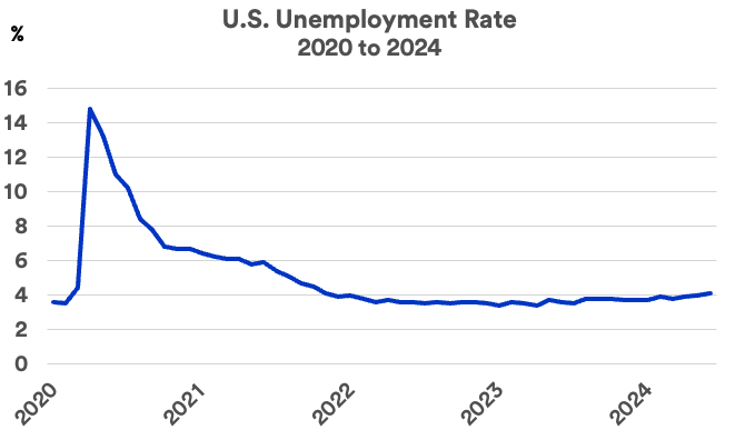 Chart depicts U.S. unemployment rate 2020 - 2024 (as of June 30, 2024).