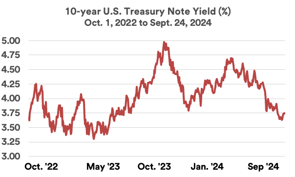 10-year U.S. Treasury note's yield: 2022 - 2024