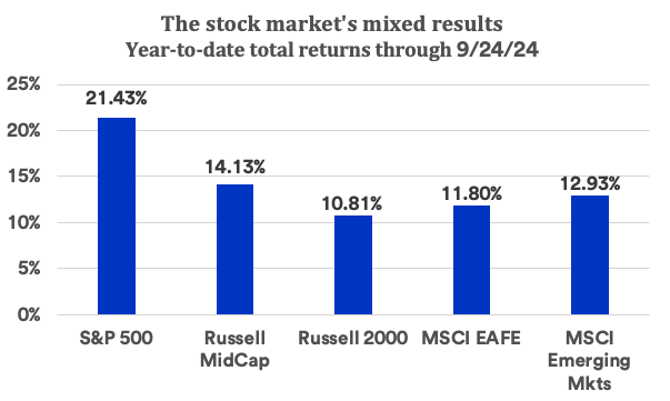 Chart depicts 2024 returns across a range of stock market indices through 9/24/2024.