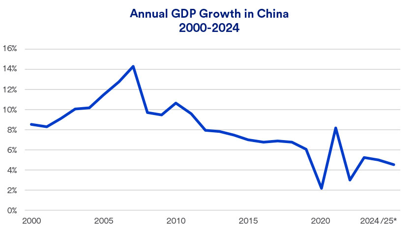 Chart depicts actual and projected annual gross domestic product, or GDP, of the Chinese economy 2000-2025.