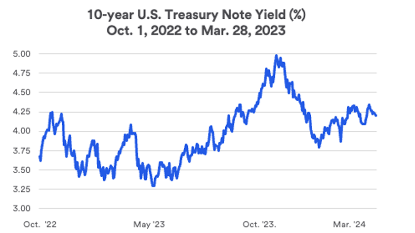 10-year U.S. Treasury note's yield: October 1, 2022 - March 28, 2024.