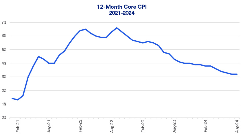 Chart depicts trailing 12-month Core Consumer Price Index (CPI), a measure of inflation, 2021 - July 2024.