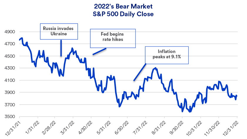 Chart depicts factors influencing S&P 500 daily close during a down market: 12/31/2021 - 12/31/2022