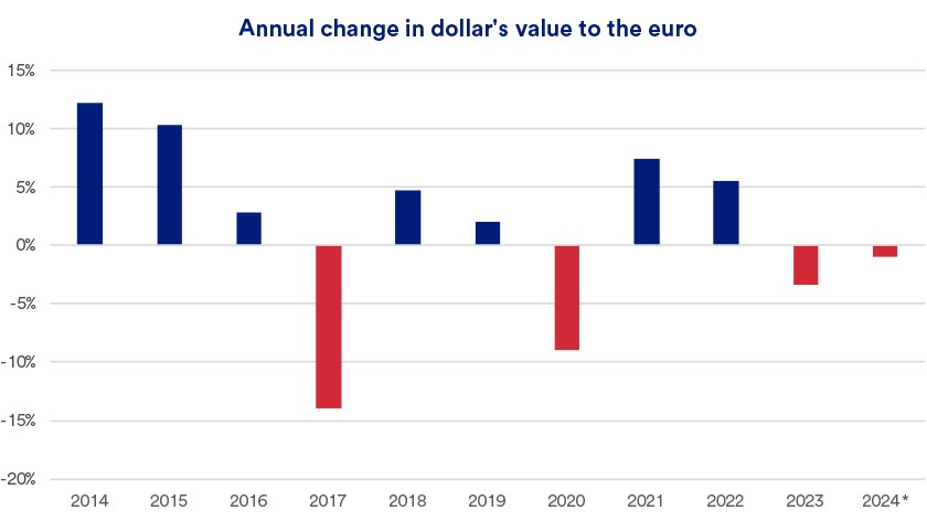 Chart depicts annual change in the dollar’s value compared to the euro, 2014 - 2024.