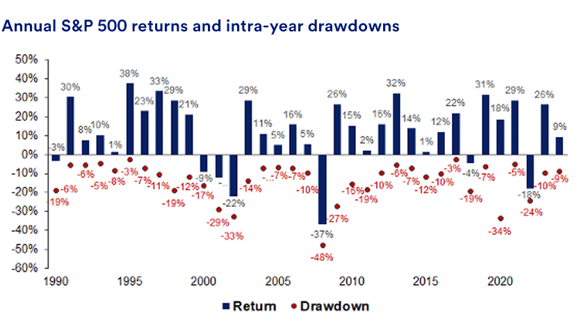 Chart shows annual S&P 500 intra-year drawdowns and full-year returns from December 31, 1989 through August 5, 2024. 