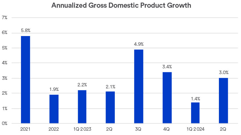 Chart depicts U.S. annualized quarterly gross domestic product, or GDP, which is a measure of total economic output from 2021 through August 29, 2024.