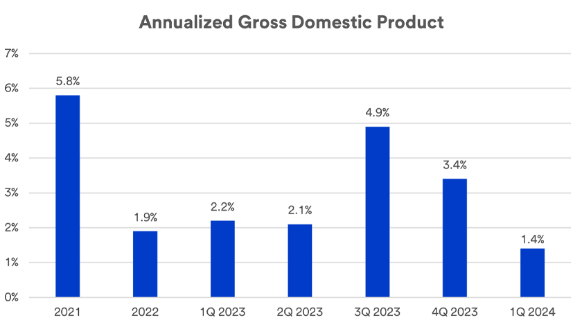 Chart depicts U.S. annualized quarterly gross domestic product, or GDP, which is a measure of total economic output from 2021 through June 27 2024.
