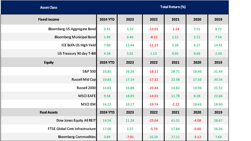 The table details annual performance across a variety of asset classes (represented by market indices) from 2019 to 2024 as of October 16, 2024.