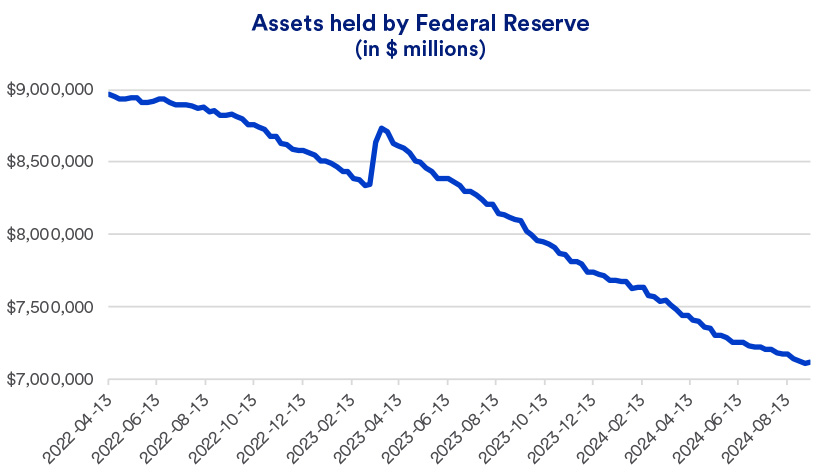 Chart depicts dollar amount of assets on the Federal Reserve’s balance sheet between April 2022 and September 11, 2024.