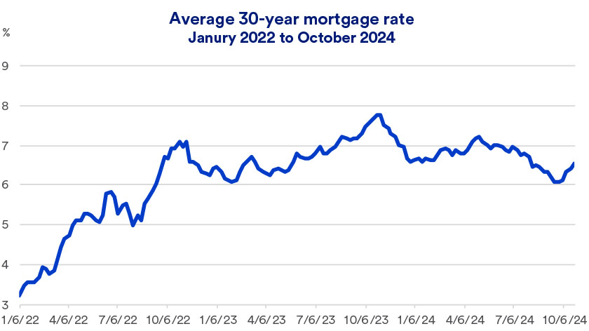 Chart depicts monthly average interest rate for a 30-year mortgage during the timeframe of 1/6/2022 thru 10/24/2024.