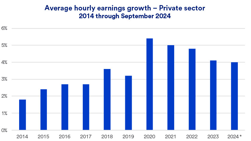 Chart depicts private sector hourly wage growth 2014 – September 30, 2024.