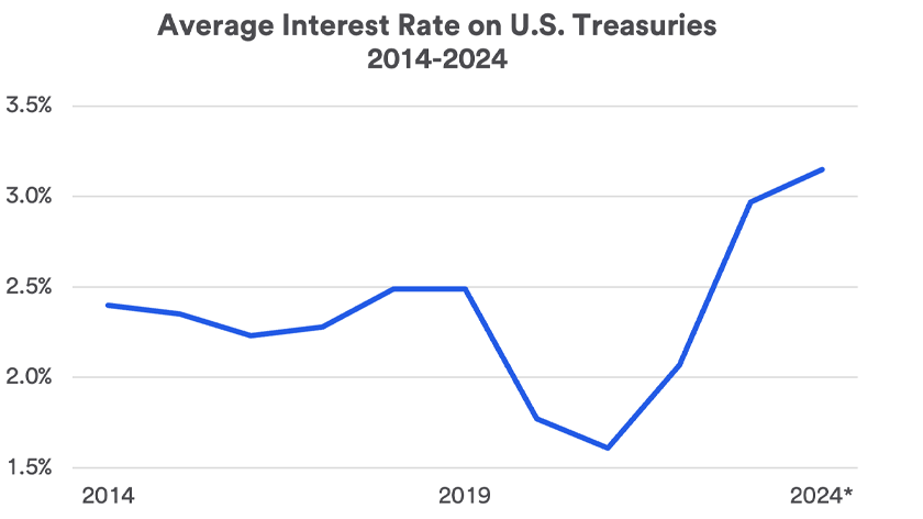 Chart depicts average interest rates on U.S. Treasuries 2014 - April 30, 2024.