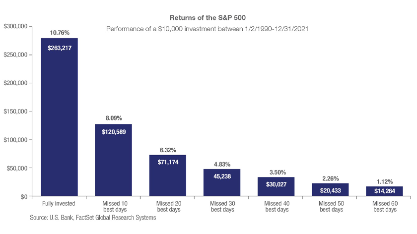 Chart depicts returns of the S&P 500 tracking the performance of a $10,00 investment between 1/2/1990 to 12/31/2021.