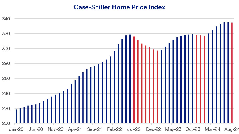 Graph depicts average home prices in 20 major U.S. metropolitan areas between January 2020 and August 2024.