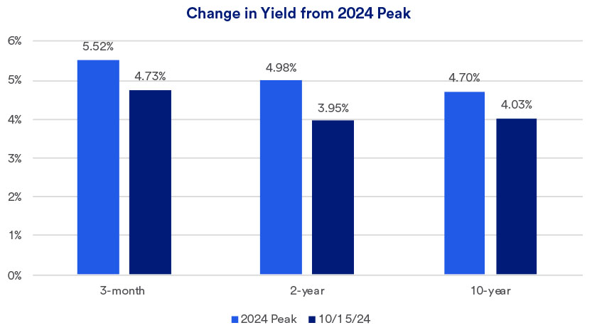 Chart depicts changes to yield for 3-month, 2-year and 10-year Treasuries comparing 2024 peak yields with yields for each security on October 15, 2024.