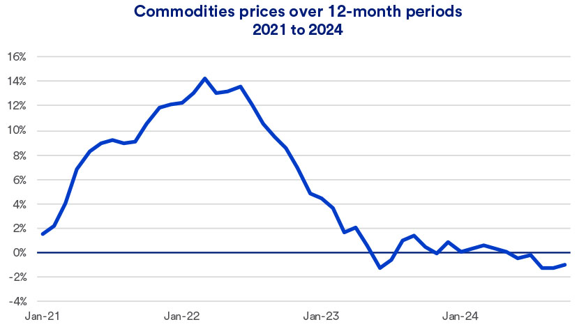 Chart depicts commodities price changes as a percentage from January 2021 – October 31, 2024.