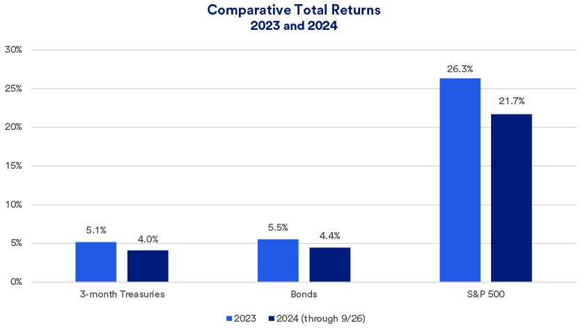 Chart compares total returns of 3-month Treasuries, corporate bonds and stocks as represented by the S&P 500 for 2023 and 2024.