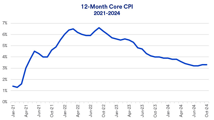 Chart depicts trailing 12-month Core Consumer Price Index (CPI), a measure of inflation, 2021 - October 2024.