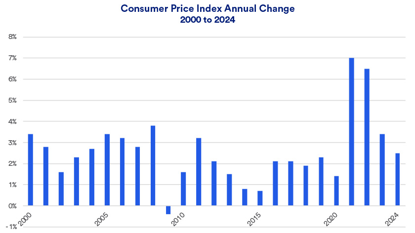 Inflation trends as measured by the Consumer Price Index 2000 - August 2024.