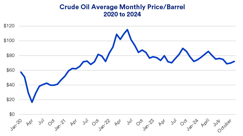 Chart depicts average monthly price of crude oil per barrel January 2020 - November 4, 2024.