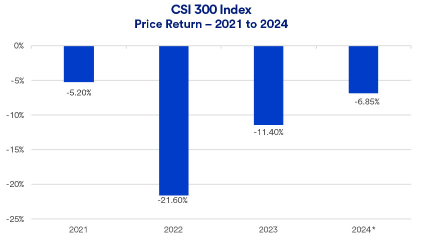 Chart depicts the performance of the Chinese stock market 2021 - September 19, 2024.