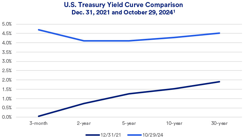 Chart depicts U.S. Treasury yield curve change comparing 2021 to 2024 as of 12/31/2021 and 10/29/2024, respectively.