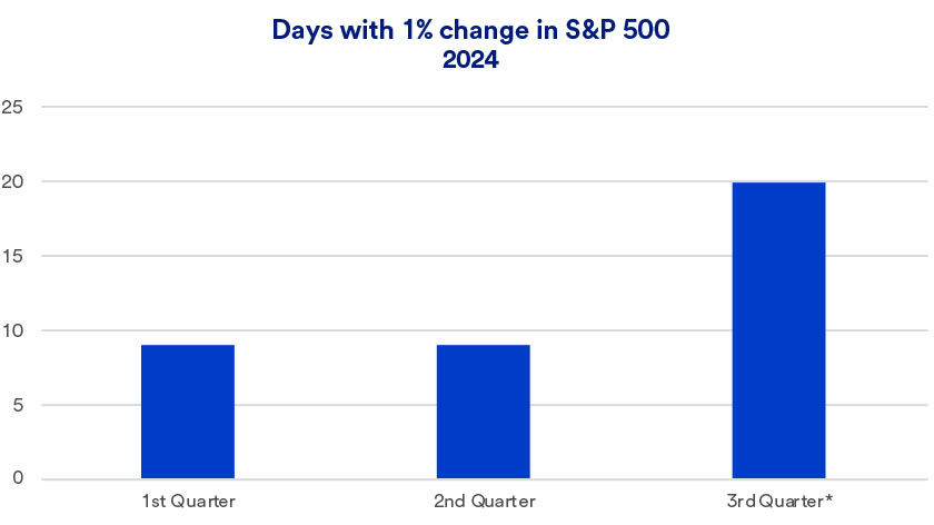 Chart depicts number of daily 1% changes in the S&P 500 quarterly in 2024.