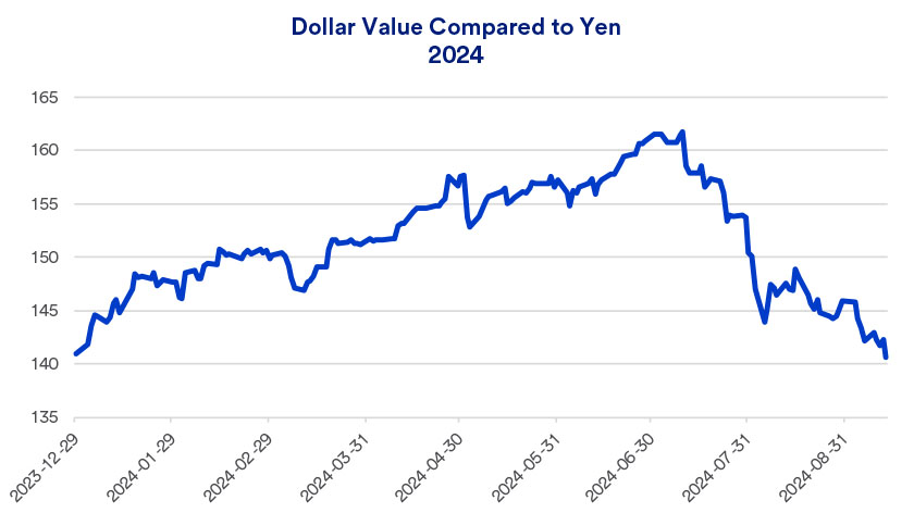 Chart depicts the exchange rate between the Japanese yen and the U.S. dollar.