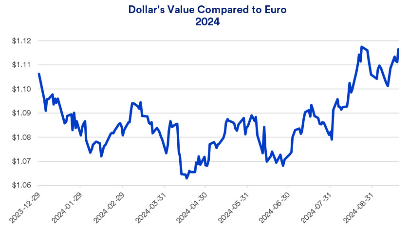 Chart depicts the exchange rate between the euro and the U.S. dollar.