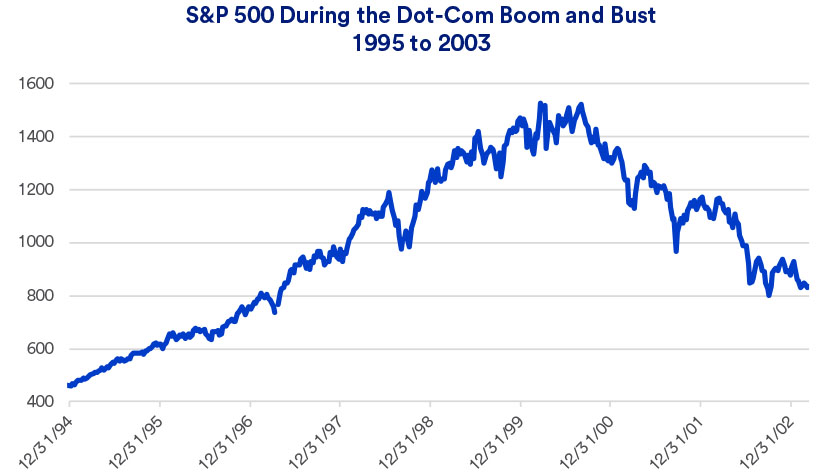 Chart depicts the rise and fall of the S&P 500 during the dot com boom and bust from 1995 to 2003.