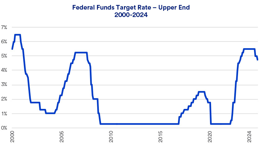 Chart depicts the Federal Reserve’s target interest rate from 2000 to 2024.