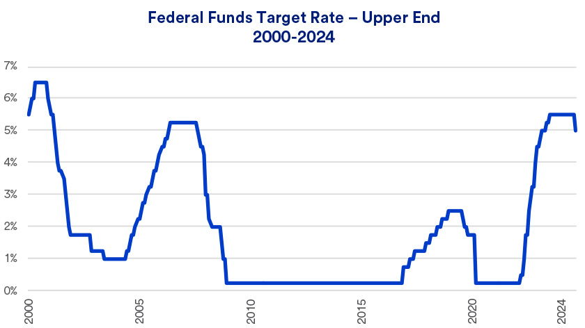 Chart depicts the Federal Reserve's target federal funds rate 2000-September 18, 2024.