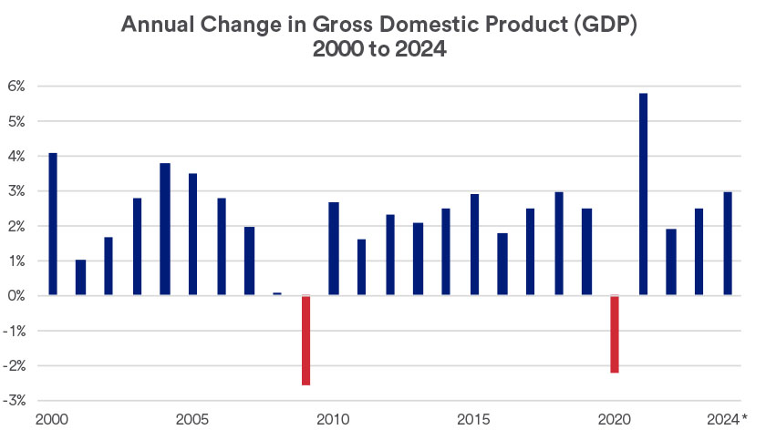 Chart depicts changes to annual GDP: 2000-2024.