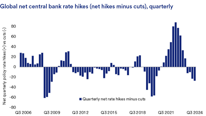 Chart shows quarterly net interest rate increases minus cuts globally through September 18, 2024.