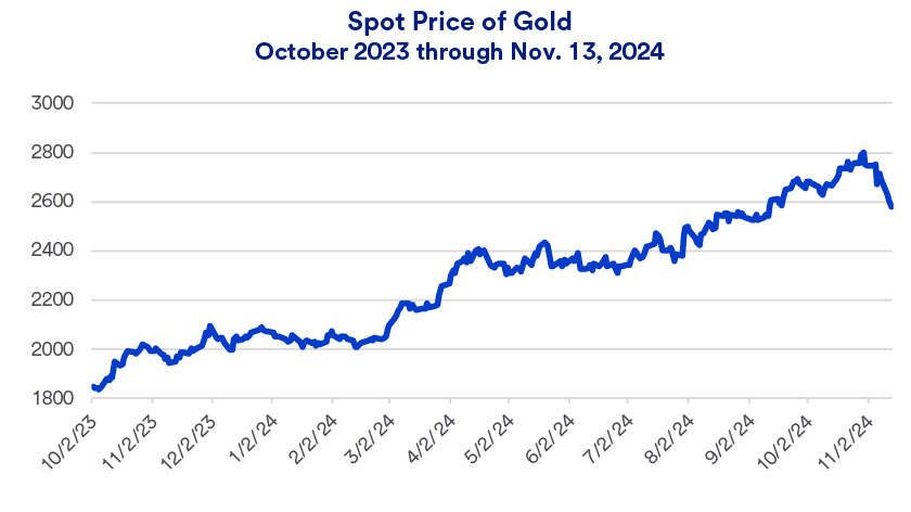 Chart depicts price of gold on the spot market 10/2/2023 - 11/13/2024.