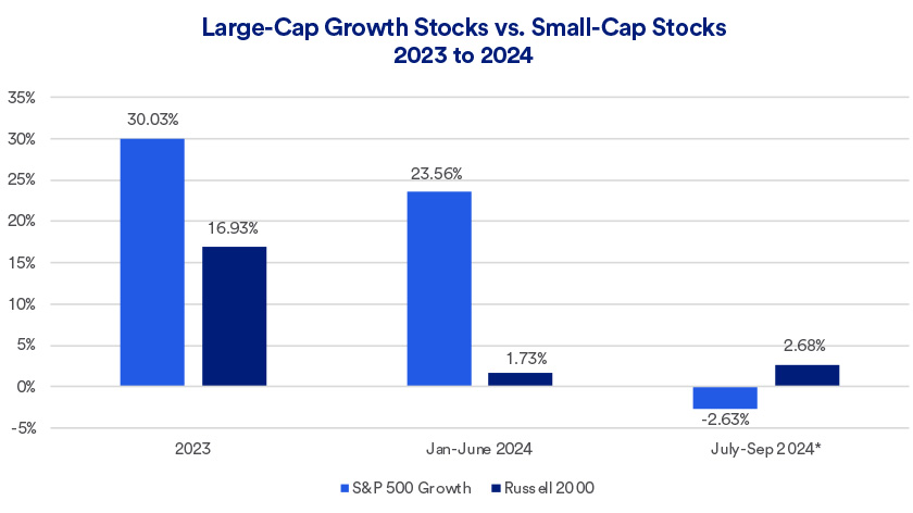 Chart depicts the 2023 - September 10, 2024 performance of large-cap growth stocks as represented by the S&P 500 Growth Index and the performance of small-cap stocks as represented by the Russell 2000 Index.