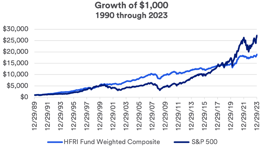 Growth of $1,000 in the HFRI Fund Weighted Composite vs. the S&P 500: 12/29/89 - 12/29/23.