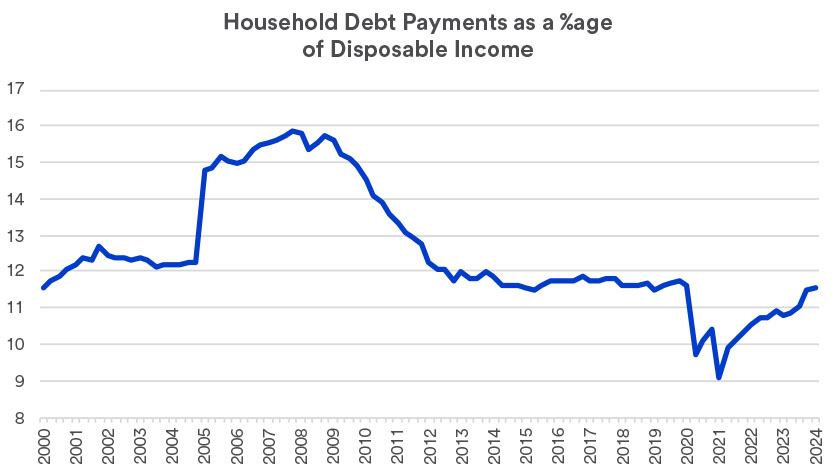 Chart depicts annual household debt service payments as a percentage of disposable income from 2000 to September 30, 2024.